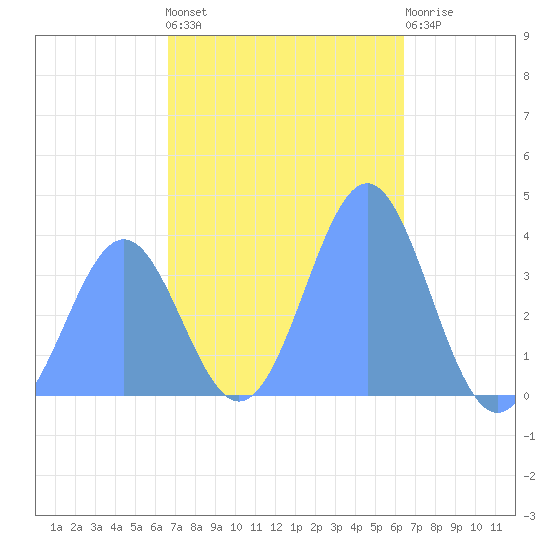 Port Rhin tide chart for Wednesday, December 27, 2023