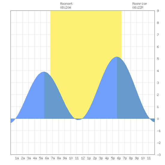 Port Rhin tide chart for Friday, December 29, 2023