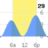 Port Rhin tide chart for Friday, December 29, 2023