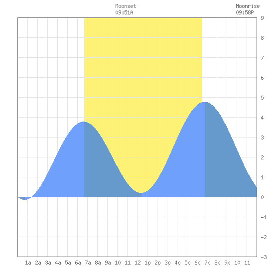 Port Rhin tide chart for Sunday, December 31, 2023