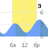 Port Rhin tide chart for Sunday, December 3, 2023