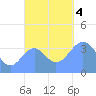 Port Rhin tide chart for Monday, December 4, 2023