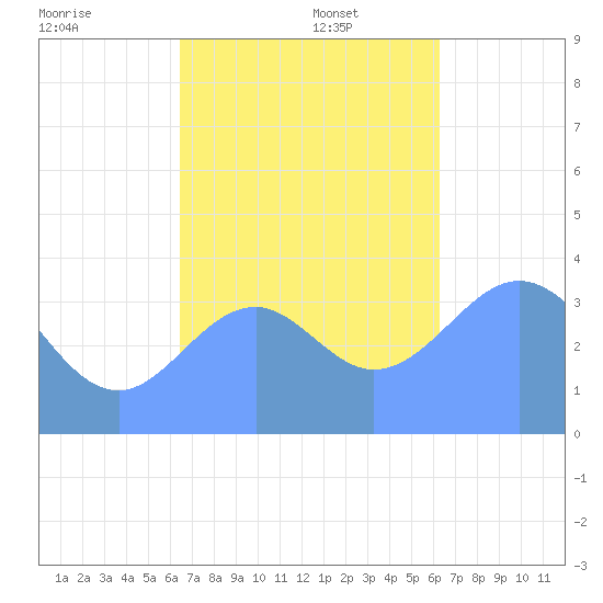 Port Rhin tide chart for Tuesday, December 5, 2023