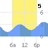 Port Rhin tide chart for Tuesday, December 5, 2023