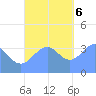Port Rhin tide chart for Wednesday, December 6, 2023