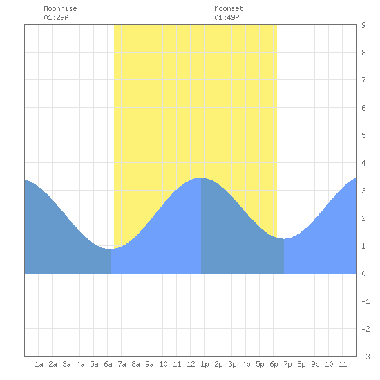 Port Rhin tide chart for Thursday, December 7, 2023