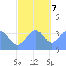 Port Rhin tide chart for Thursday, December 7, 2023