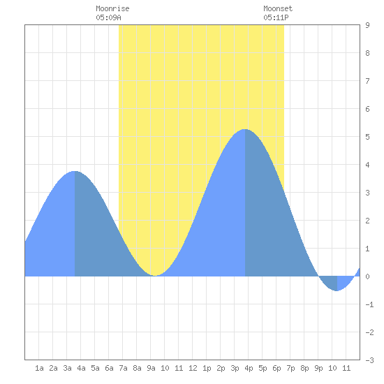 Port Rhin tide chart for Wednesday, January 10, 2024