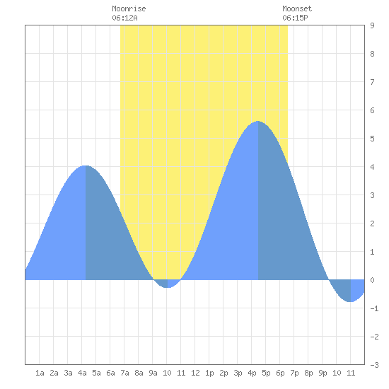Port Rhin tide chart for Thursday, January 11, 2024