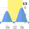 Port Rhin tide chart for Saturday, January 13, 2024
