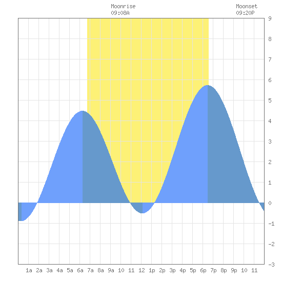 Port Rhin tide chart for Sunday, January 14, 2024