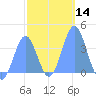 Port Rhin tide chart for Sunday, January 14, 2024