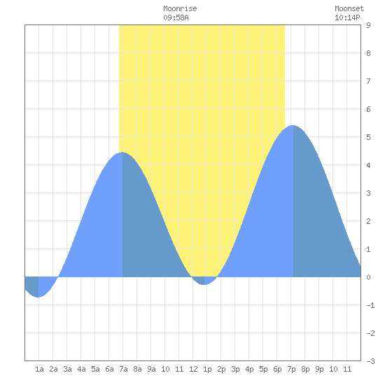 Port Rhin tide chart for Monday, January 15, 2024