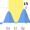 Port Rhin tide chart for Monday, January 15, 2024