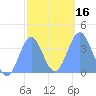 Port Rhin tide chart for Tuesday, January 16, 2024