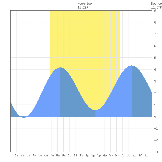 Port Rhin tide chart for Wednesday, January 17, 2024
