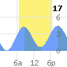 Port Rhin tide chart for Wednesday, January 17, 2024