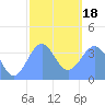 Port Rhin tide chart for Thursday, January 18, 2024