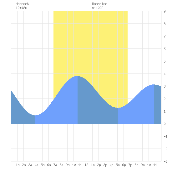 Port Rhin tide chart for Friday, January 19, 2024