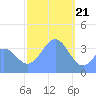 Port Rhin tide chart for Sunday, January 21, 2024