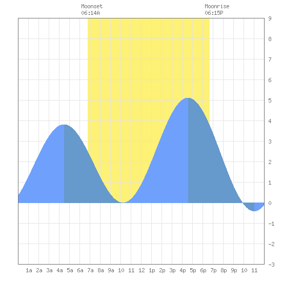 Port Rhin tide chart for Thursday, January 25, 2024
