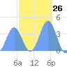 Port Rhin tide chart for Friday, January 26, 2024