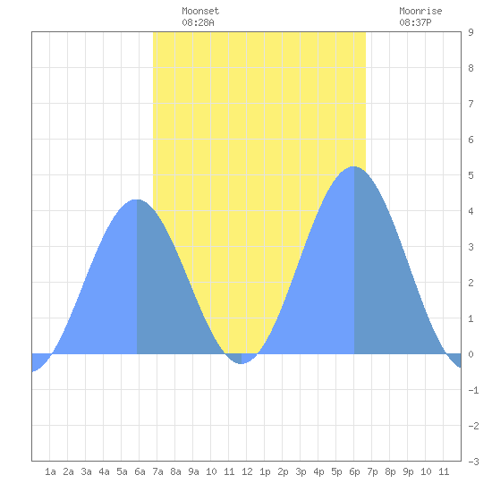 Port Rhin tide chart for Sunday, January 28, 2024