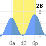 Port Rhin tide chart for Sunday, January 28, 2024