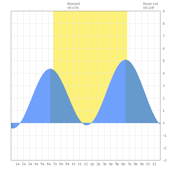 Port Rhin tide chart for Monday, January 29, 2024