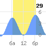 Port Rhin tide chart for Monday, January 29, 2024