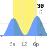 Port Rhin tide chart for Tuesday, January 30, 2024