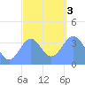 Port Rhin tide chart for Wednesday, January 3, 2024