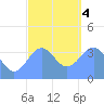 Port Rhin tide chart for Thursday, January 4, 2024