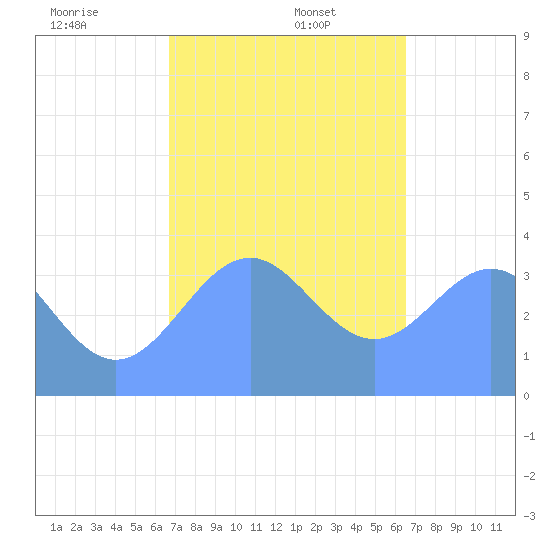 Port Rhin tide chart for Friday, January 5, 2024