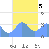 Port Rhin tide chart for Friday, January 5, 2024