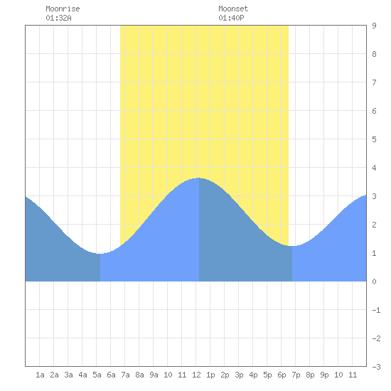 Port Rhin tide chart for Saturday, January 6, 2024