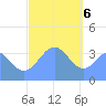 Port Rhin tide chart for Saturday, January 6, 2024