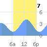 Port Rhin tide chart for Sunday, January 7, 2024