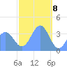 Port Rhin tide chart for Monday, January 8, 2024