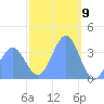 Port Rhin tide chart for Tuesday, January 9, 2024