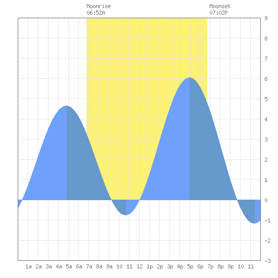 Port Rhin tide chart for Saturday, February 10, 2024