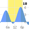 Port Rhin tide chart for Saturday, February 10, 2024