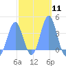 Port Rhin tide chart for Sunday, February 11, 2024