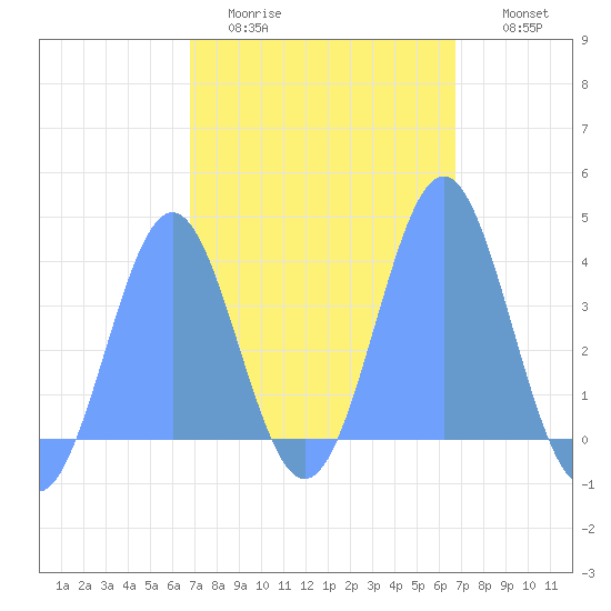 Port Rhin tide chart for Monday, February 12, 2024