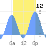 Port Rhin tide chart for Monday, February 12, 2024