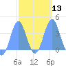 Port Rhin tide chart for Tuesday, February 13, 2024