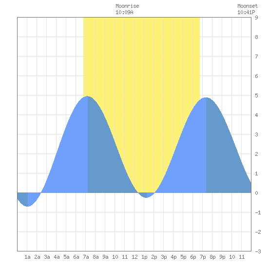 Port Rhin tide chart for Wednesday, February 14, 2024