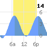 Port Rhin tide chart for Wednesday, February 14, 2024
