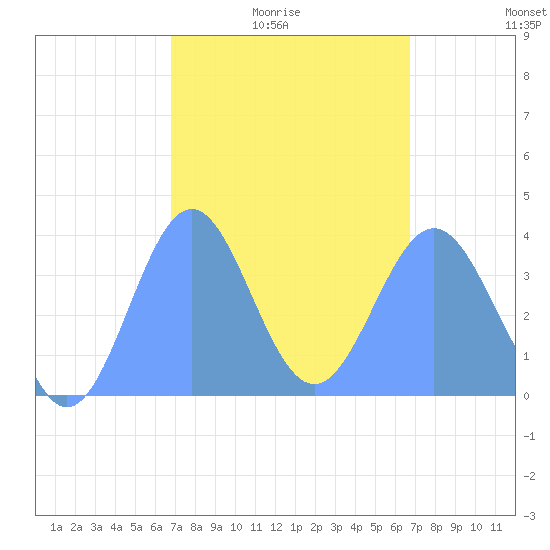 Port Rhin tide chart for Thursday, February 15, 2024