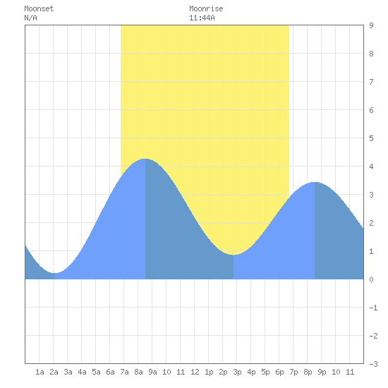 Port Rhin tide chart for Friday, February 16, 2024